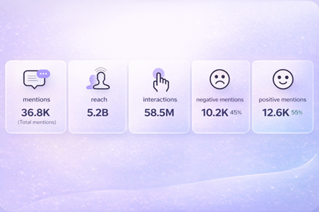 مصدر البيانات: BrandMentions - التصميم: النهار (ذكاء اصطناعي)