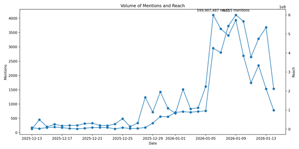 مصدر البيانات: BrandMentions - التصميم: النهار (ذكاء اصطناعي)