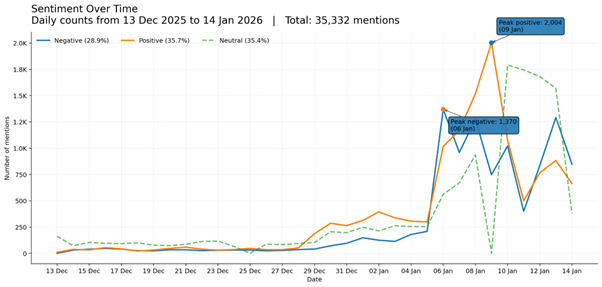 مصدر البيانات: BrandMentions - التصميم: النهار (ذكاء اصطناعي)