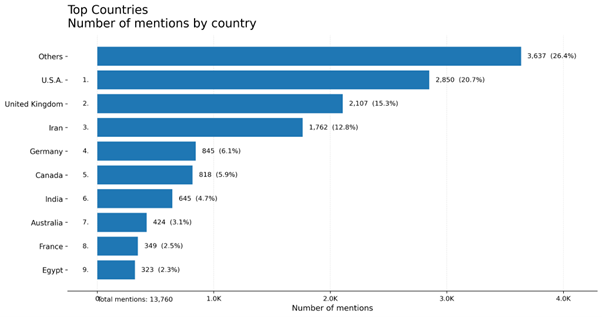 مصدر البيانات: BrandMentions - التصميم: النهار (ذكاء اصطناعي)