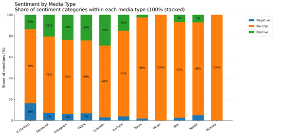 مصدر البيانات: BrandMentions - التصميم: النهار (ذكاء اصطناعي)