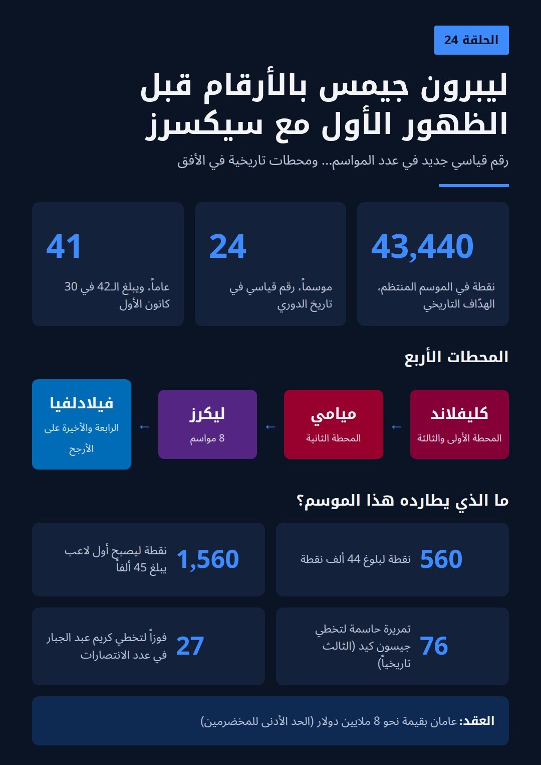 أبرز الأرقام القياسية التي يسعى ليبرون جيمس لتحطيمها في موسم 2026-2027.