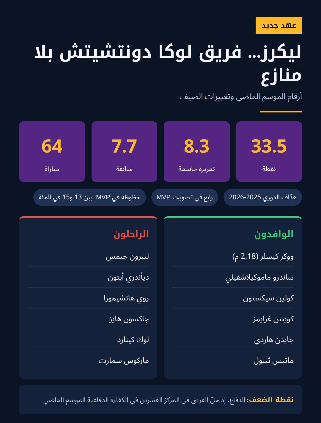 ليكرز يبدأ عهد لوكا... هل يقوده إلى اللقب؟
