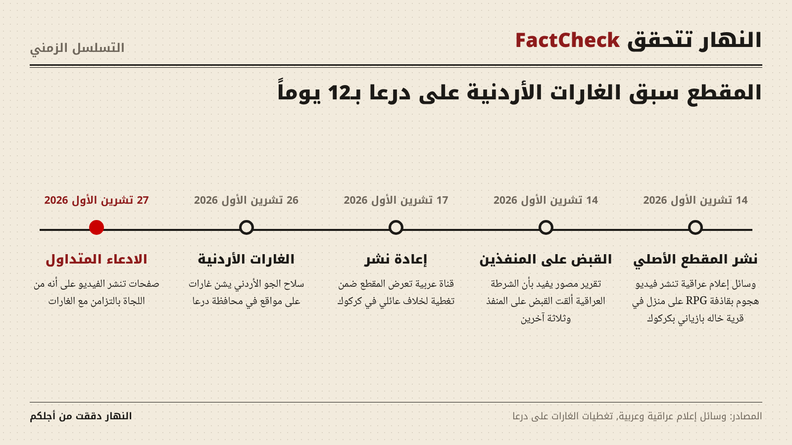 تسلسل الاحداث