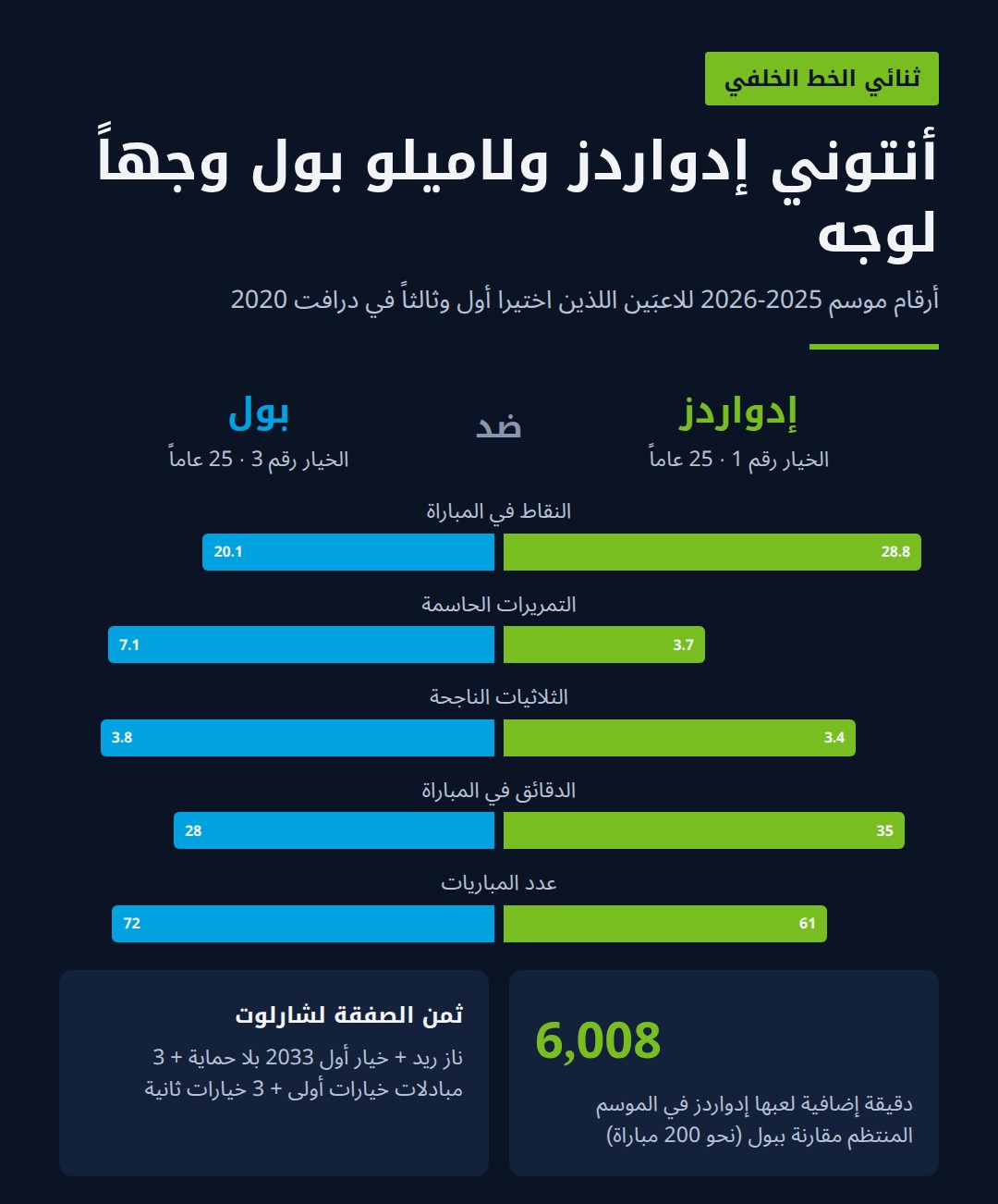 مقارنة بين أرقام بول وإدواردز قبل أن يصبحا معاً في الفريق ذاته.