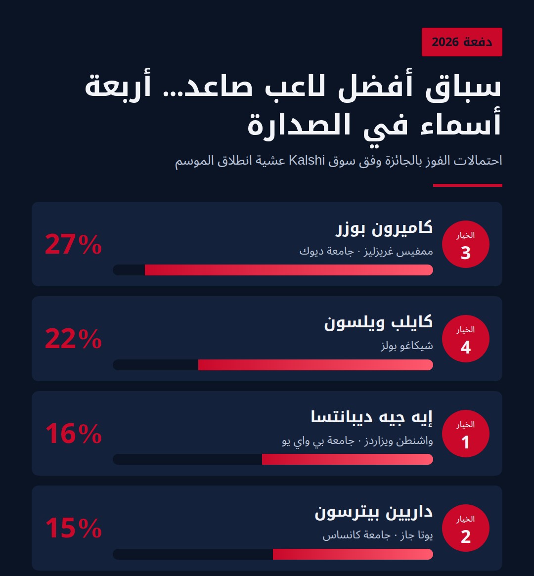 سباق المرشحين لجائزة أفضل لاعب صاعد في NBA.