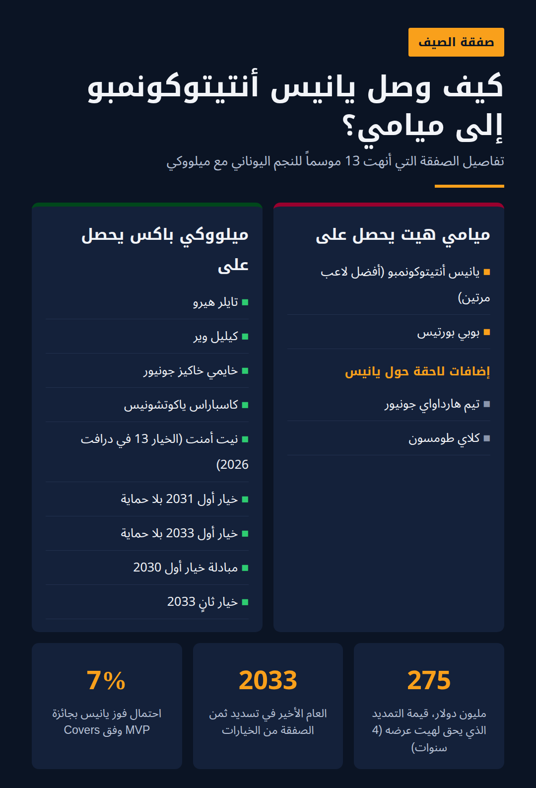 كيف وصل يانيس إلى ميامي هيت؟