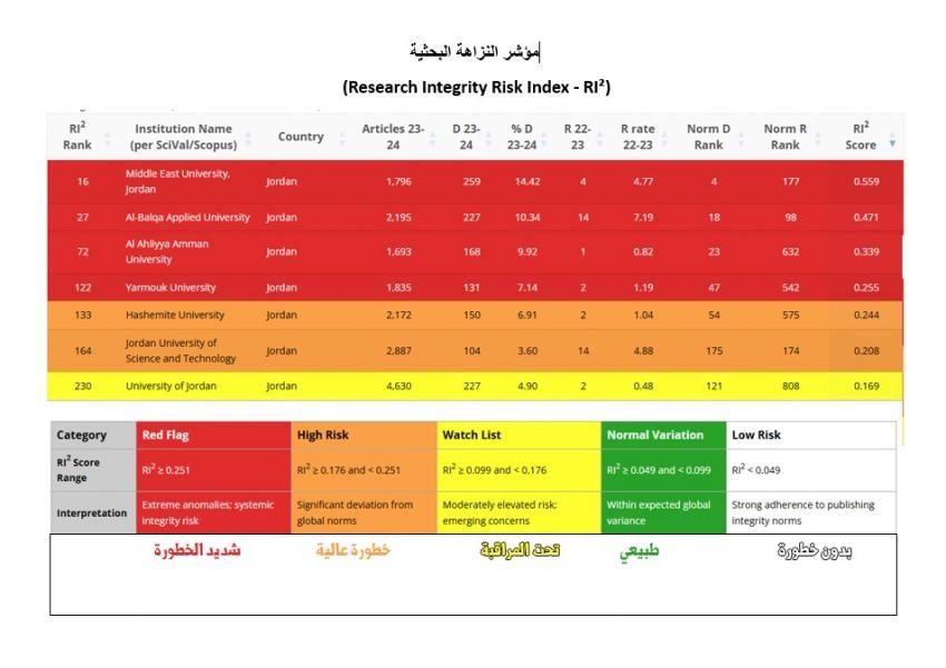 تصنيف لعدد من الجامعات بمؤشر النزاهة البحثية (إعلام أردني)
