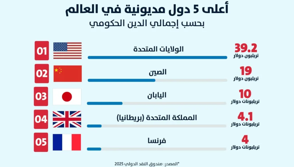 أعلى 5 دول مديونية في العالم