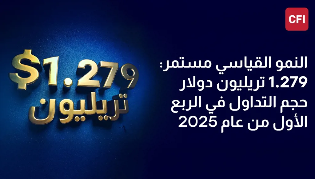 CFI تواصل نموها القياسي في الربع الأول من 2025 بتداولات بلغت 1.279 تريليون دولار