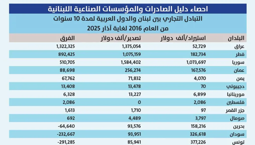 كيف أصبحت سوريا الوجهة الأولى للبضائع اللبنانية؟