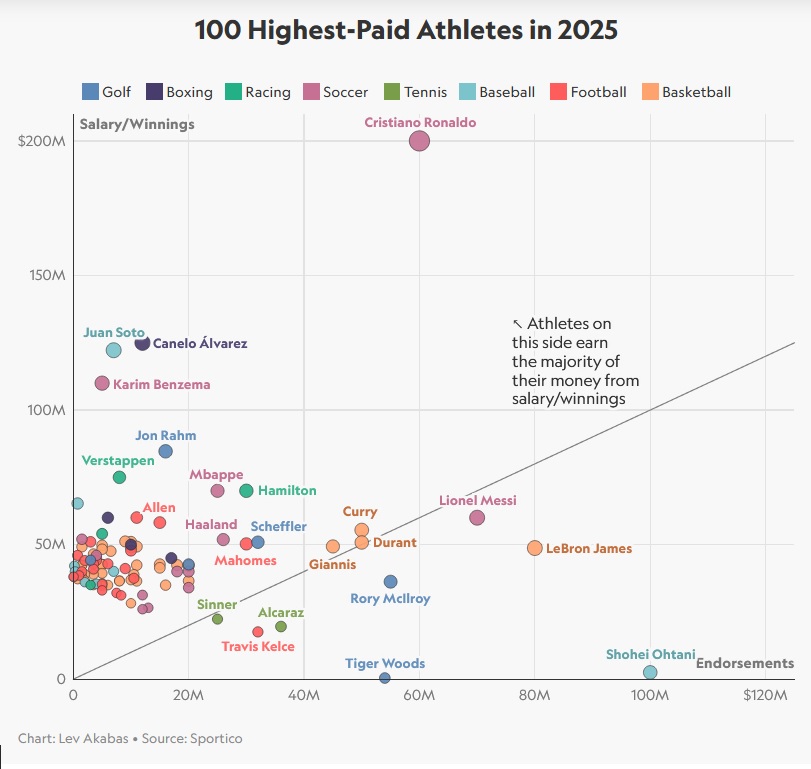 كريستيانو رونالدو في الصدارة العالمية.