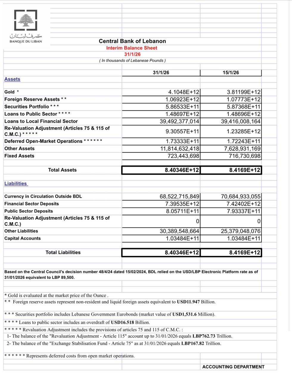 The provisional balance sheet of the Central Bank of Lebanon