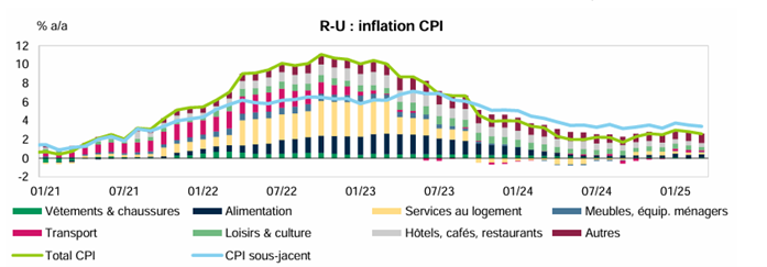 المصدر: مكتب الإحصاءات الوطنية (ONS)
