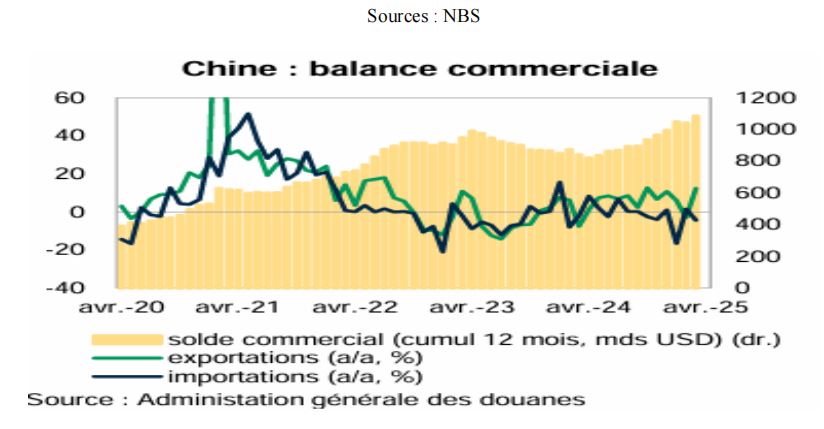 الميزان التجاري (NBS)
