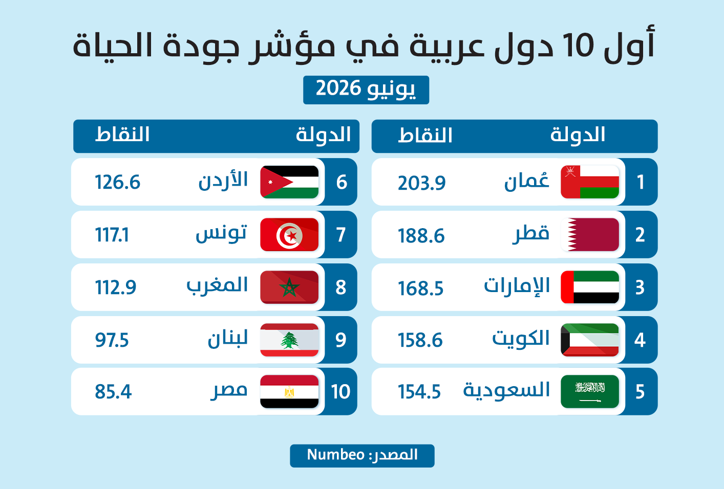 جدول بأول بلدان عربية في مؤشر جودة الحياة. (النهار)