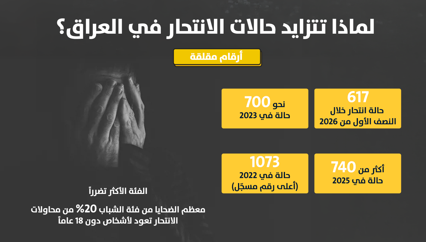 ارقام حالات الانتحار في العراق (تصميم النهار)
