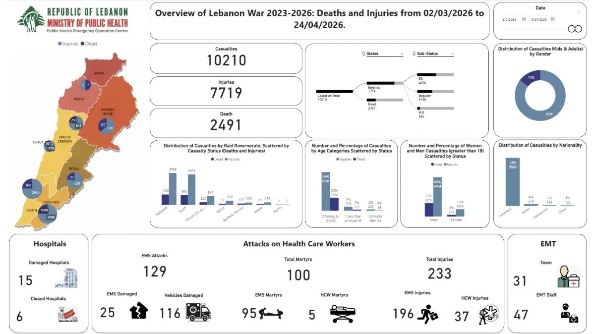 الحصيلة التراكمية لضحايا العدوان الإسرائيلي على لبنان (وزارة الصحة)