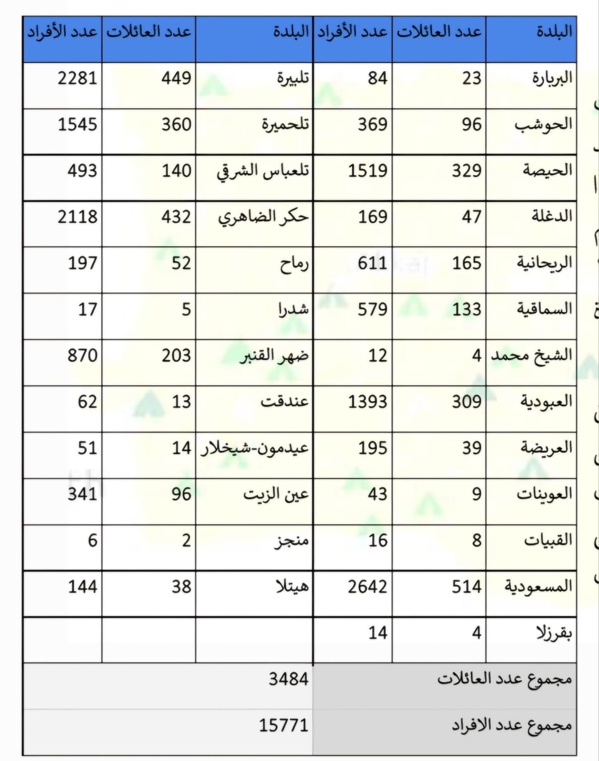 توزع النازحين السوريين الجدد.