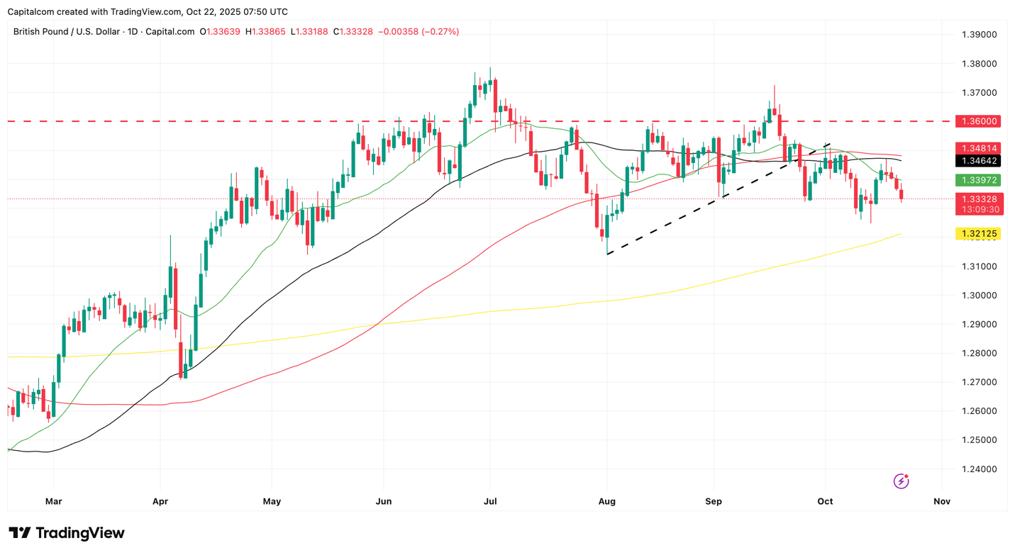 الرسم البياني اليومي للدولار الأميركي مقابل الجنيه الإسترليني GBP/USD (capital.com)