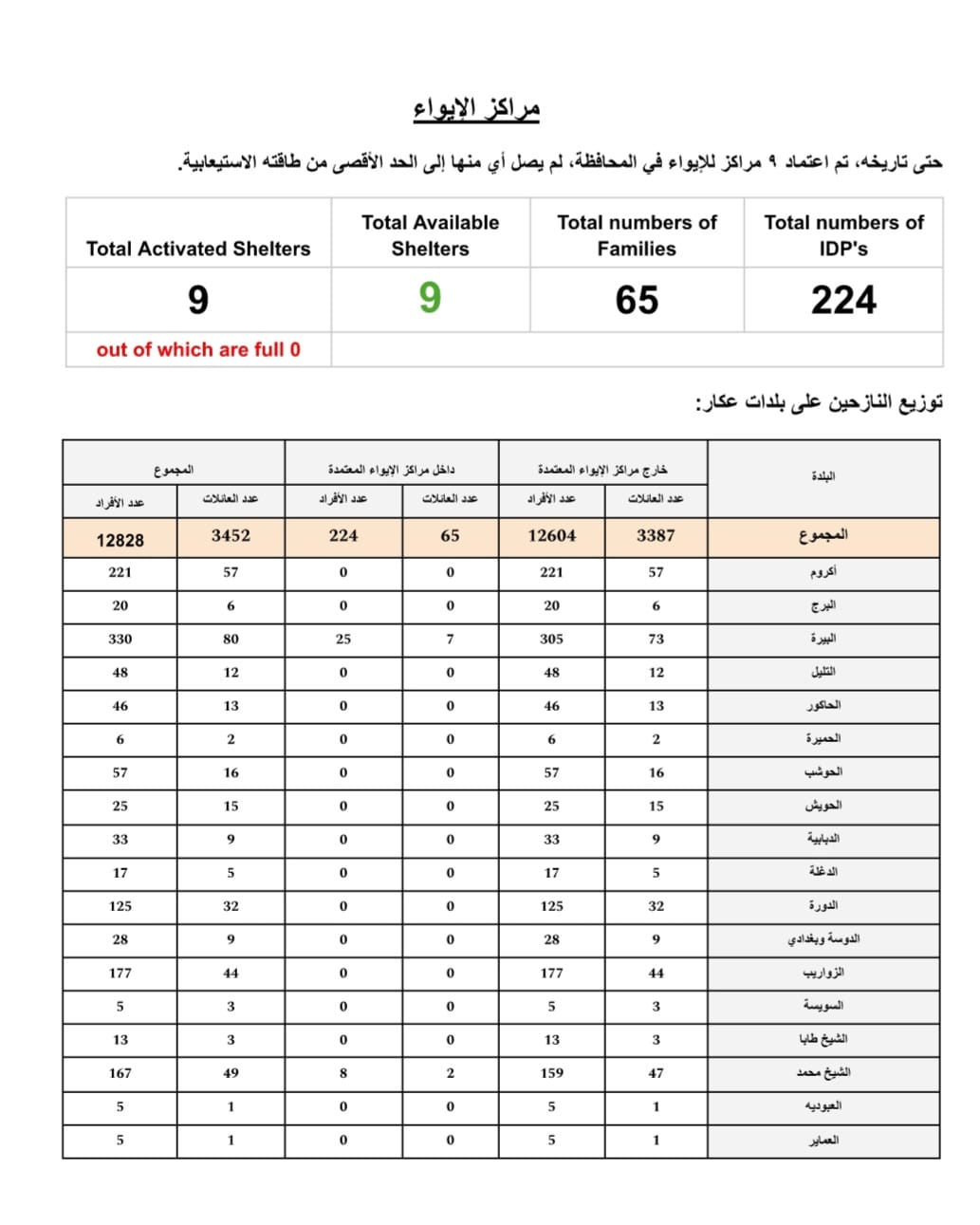 توزيع النازحين على مراكز الإيواء