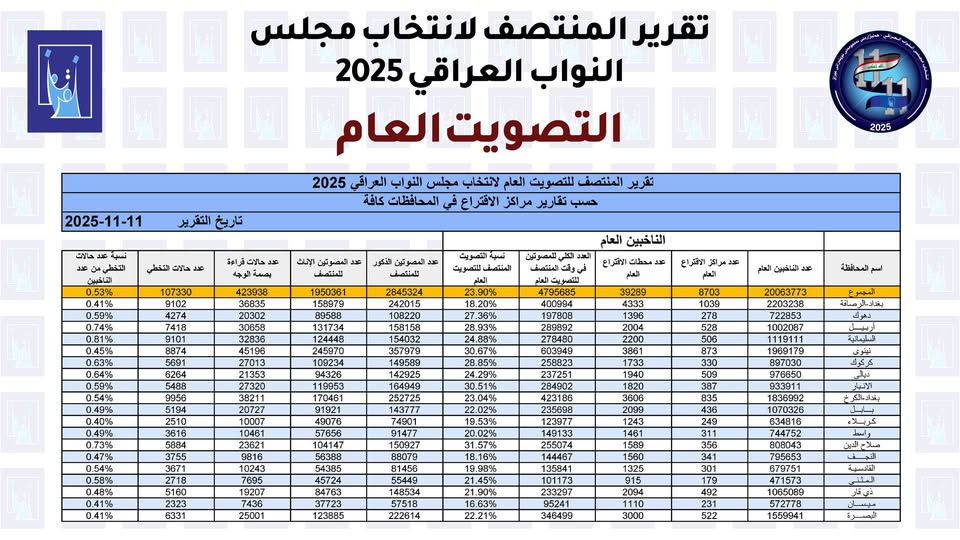 تقرير المنتصف للتصويت العام (مفوضية الانتخابات)