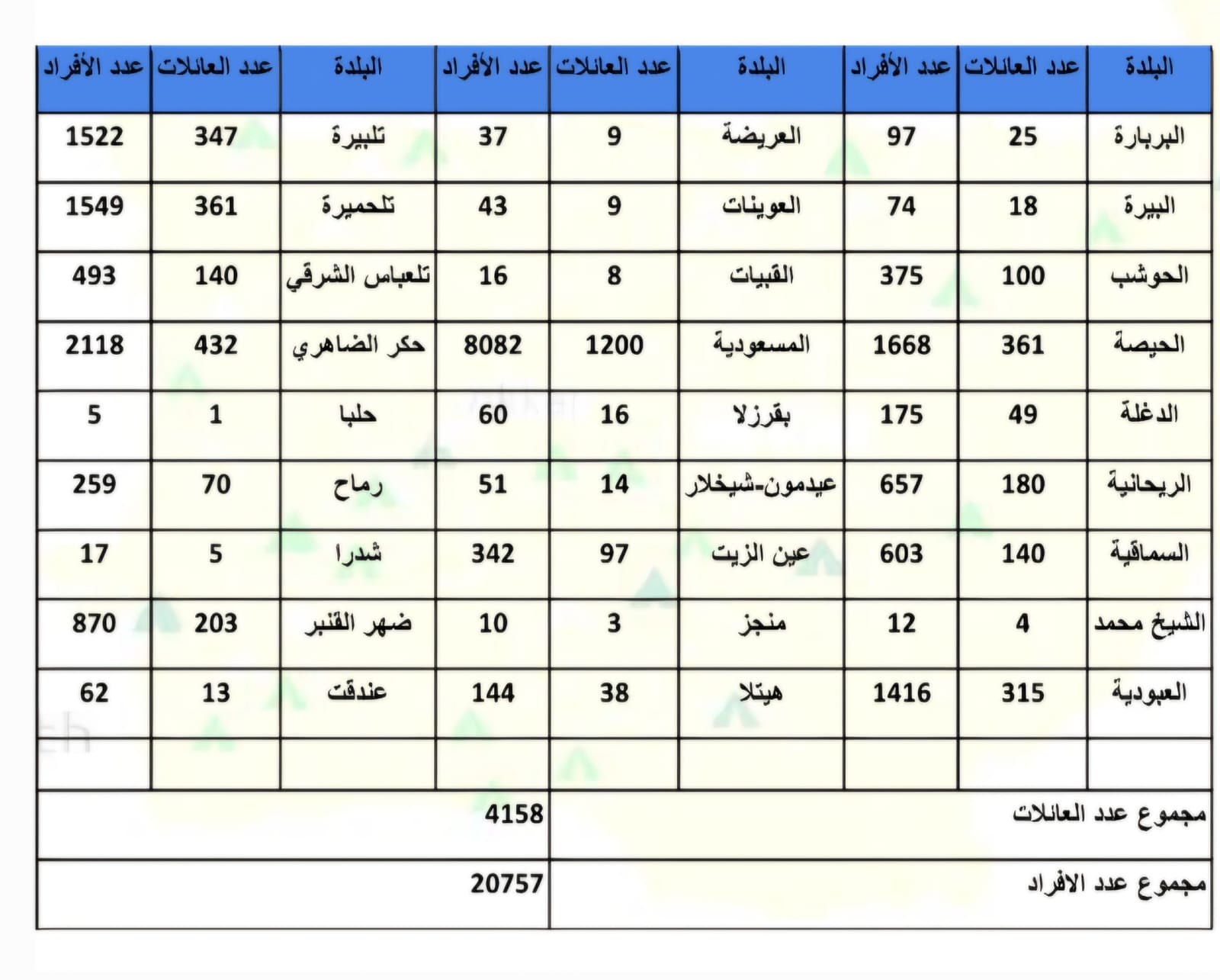 جدول بالعائلات النازحة الى المناطق اللبنانية