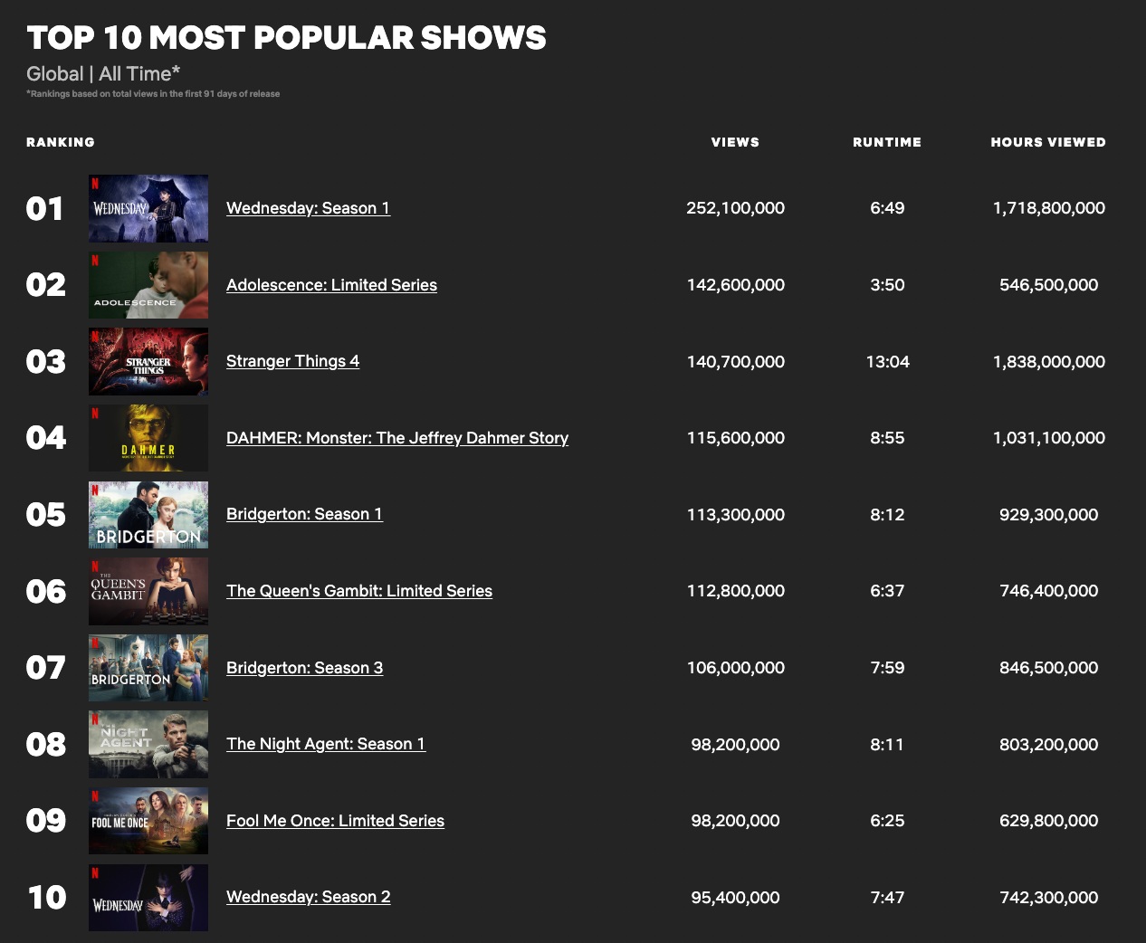 قائمة الـ10 الأوائل على “نتفليكس“.
