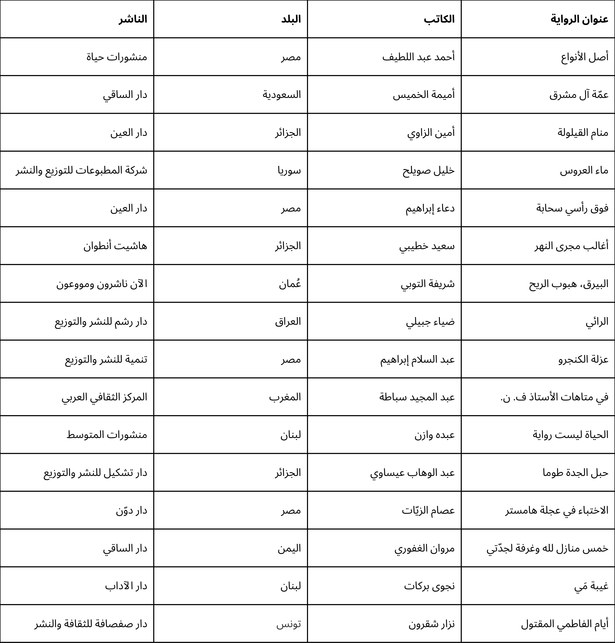 الكتب المرشحة للجائزة.