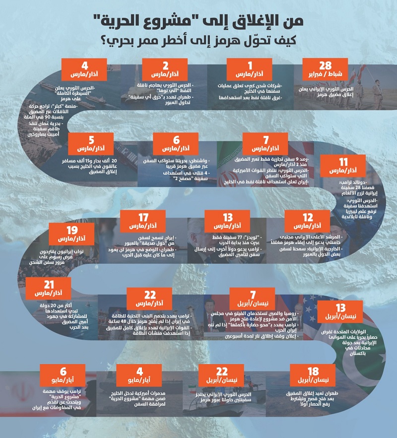 جدول زمني - كيف تحوّل هرمز إلى أخطر ممر بحري؟ (النهار).