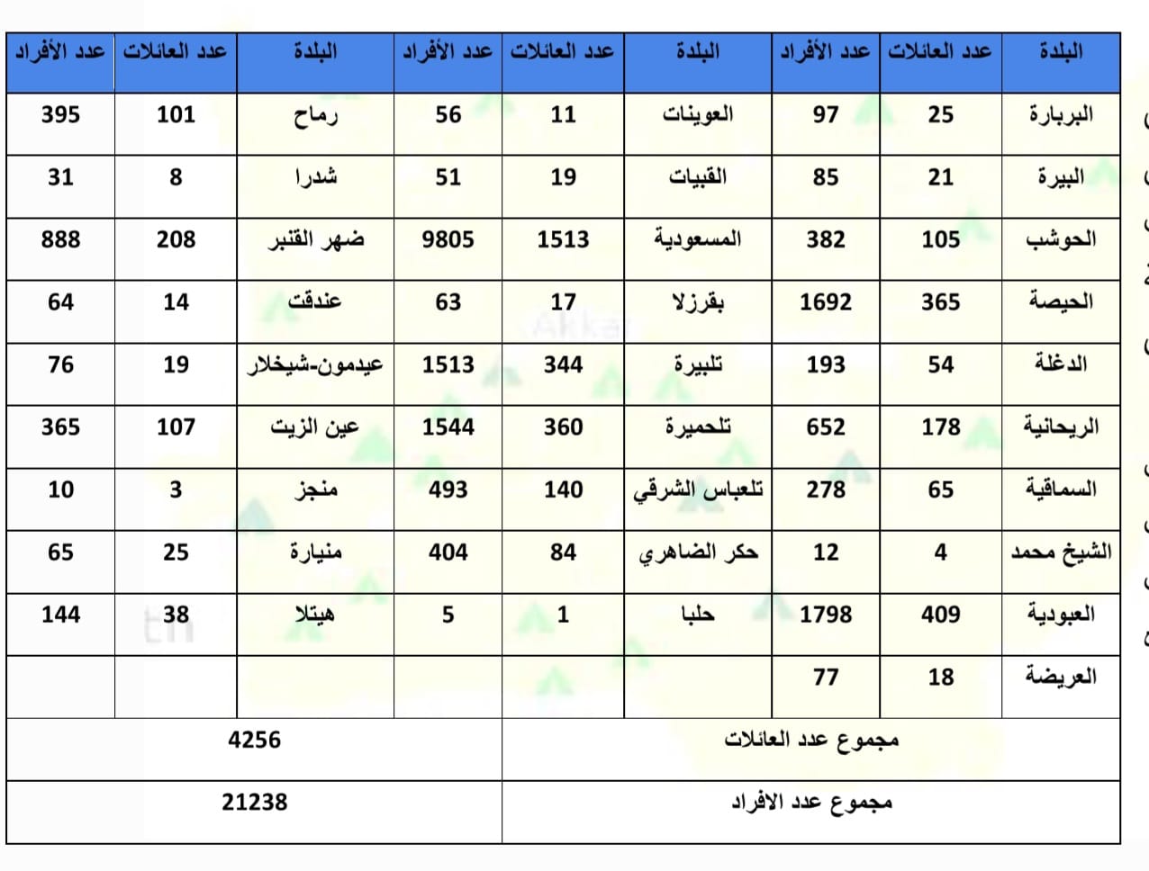 توزع النازحين (صورة من التقرير).