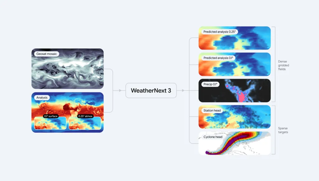 "WeatherNext 3": توقعات طقس أدق بالذكاء الاصطناعي من "غوغل"