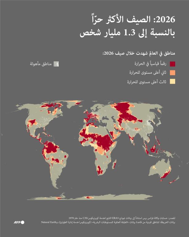 رسم بياني (إنفوغرافيك) يتضمن خريطة للعالم توضح المناطق التي شهدت في عام 2026 أشد فترات الأشهر من يونيو إلى أغسطس حرارةً. (أ ف ب)
