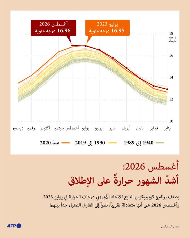 رسم بياني توضيحي (إنفوغرافيك) يعرض متوسط ​​درجات الحرارة الشهرية حسب السنة منذ عام 1940، والرقم القياسي المسجل في أغسطس 2026، وذلك وفقاً لبيانات (كوبرنيكوس).  (أ ف ب)