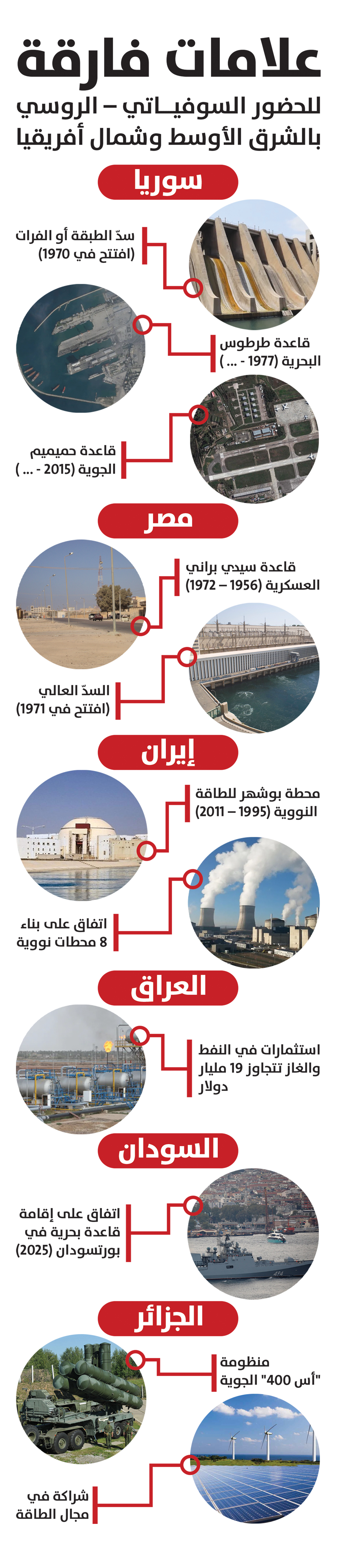 الحضور الروسي في بعض الدجول العربية من خلال علامات فارقة (من تصميم النهار)
