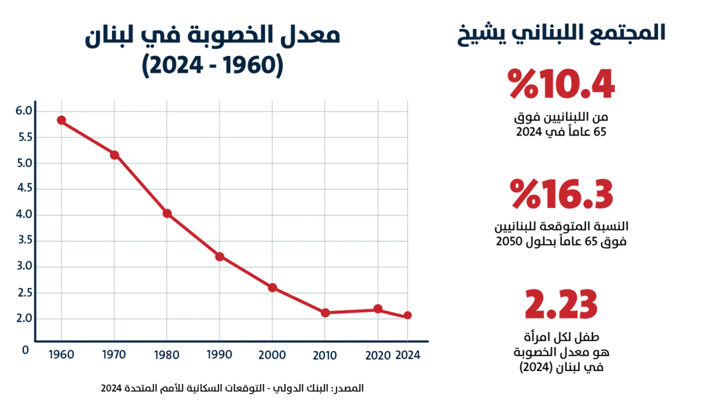 المجتمع اللبناني يشيخ (تصميم "النهار").