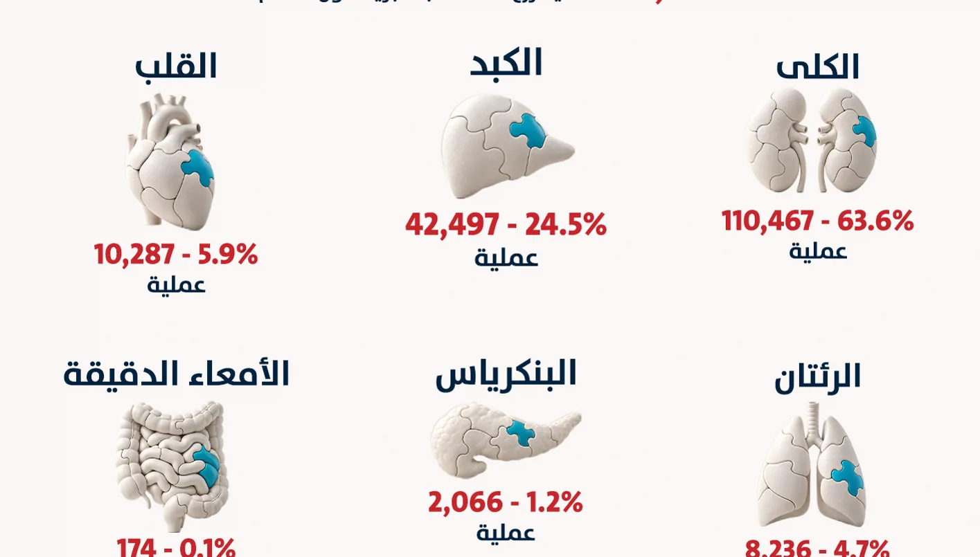 واهب واحد يحيي ثلاثة مرضى...لبنان بعد تفعيل وهب االعضاء على نفقة الوزارة