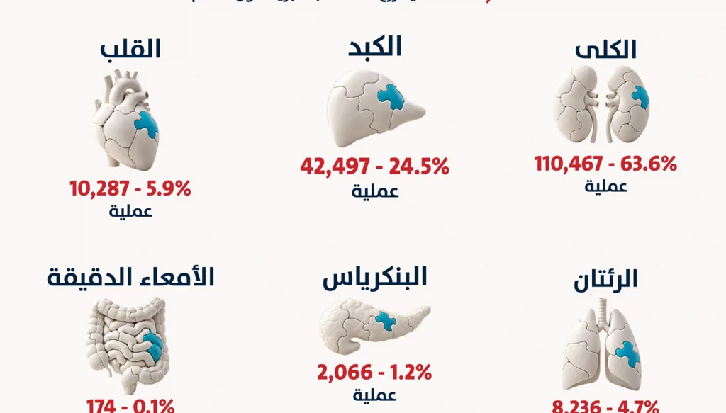 واهب واحد يحيي ثلاثة مرضى...لبنان بعد تفعيل وهب االعضاء على نفقة الوزارة