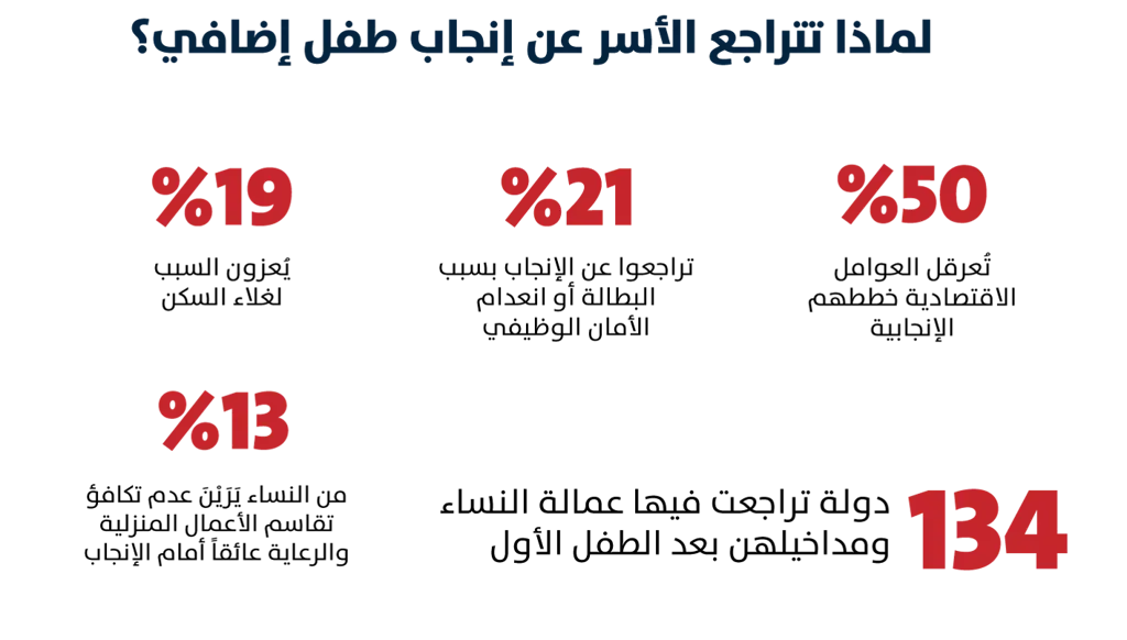 لماذا تتراجع الأسر عن إنجاب طفل إضافي؟ (تصميم "النهار").