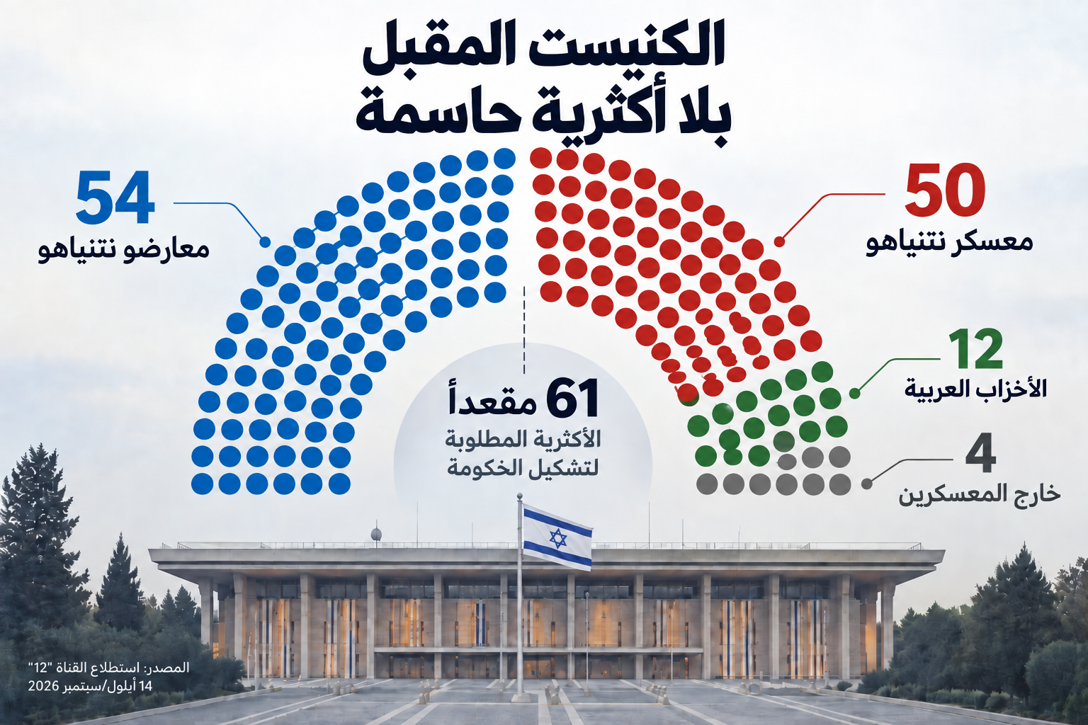 انتخابات إسرائيل... هل يطيح نتنياهو بموعدها قبل أن تطيح به؟