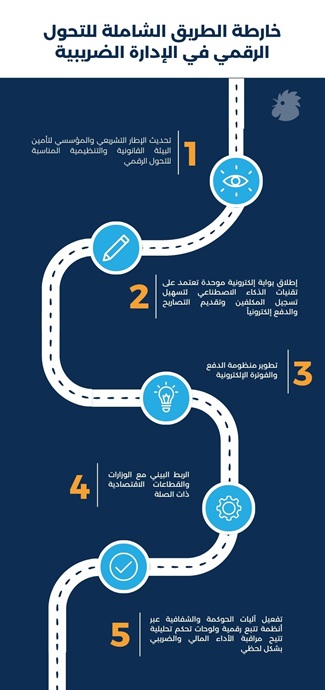 خارطة الطريق الشاملة للتحول الرقمي في الإدارة الضريبية (النهار)