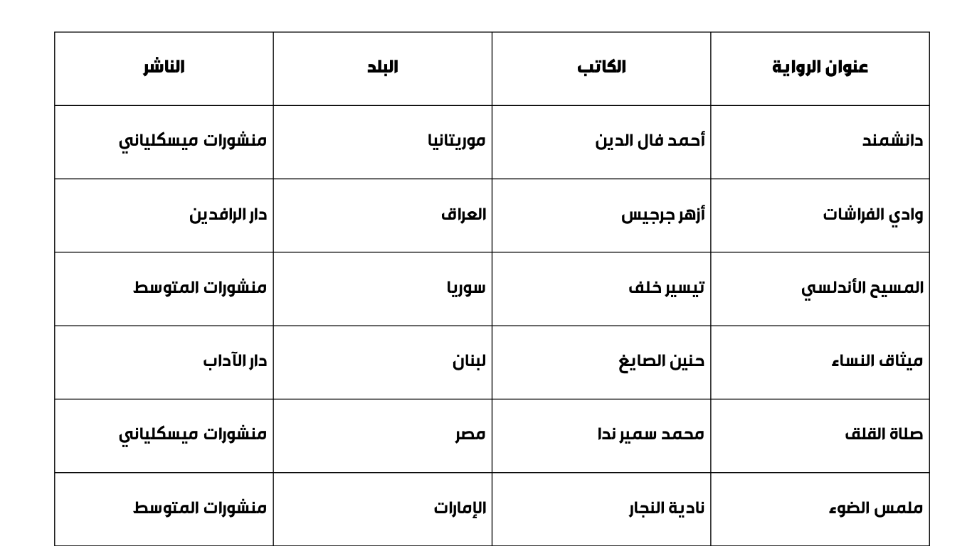 القائمة القصيرة لعام 2025. (النهار)
