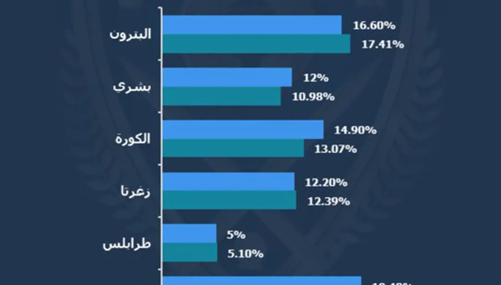 وزارة الداخلية: مقارنة نسب الاقتراع في محافظتي لبنان الشمالي وعكار حتى الساعة 11 قبل الظهر