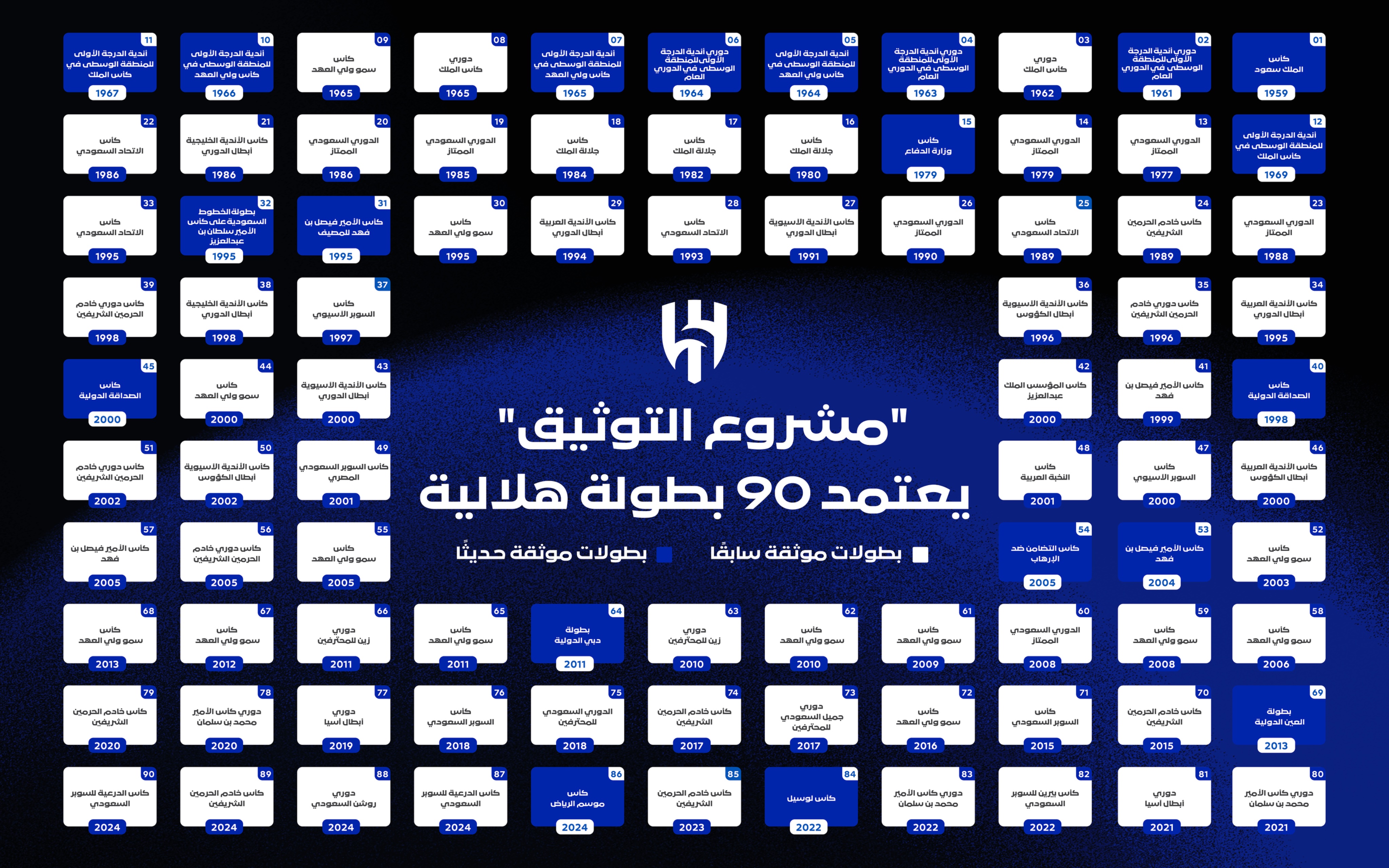 90 بطولة للهلال. (وكالات)