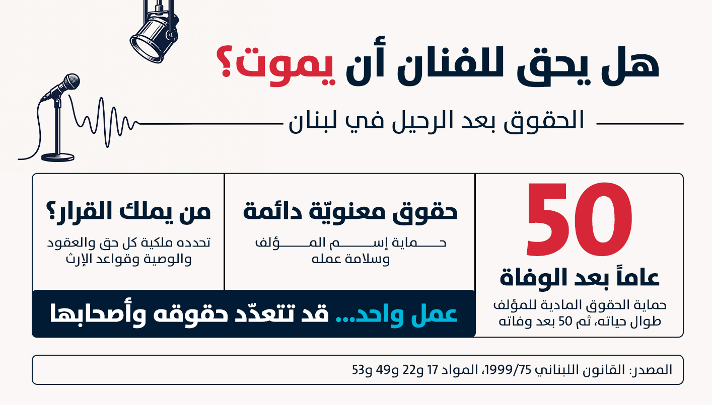 إنفوغراف عن الحقوق الملكية للفنان بعد وفاته (النهار)