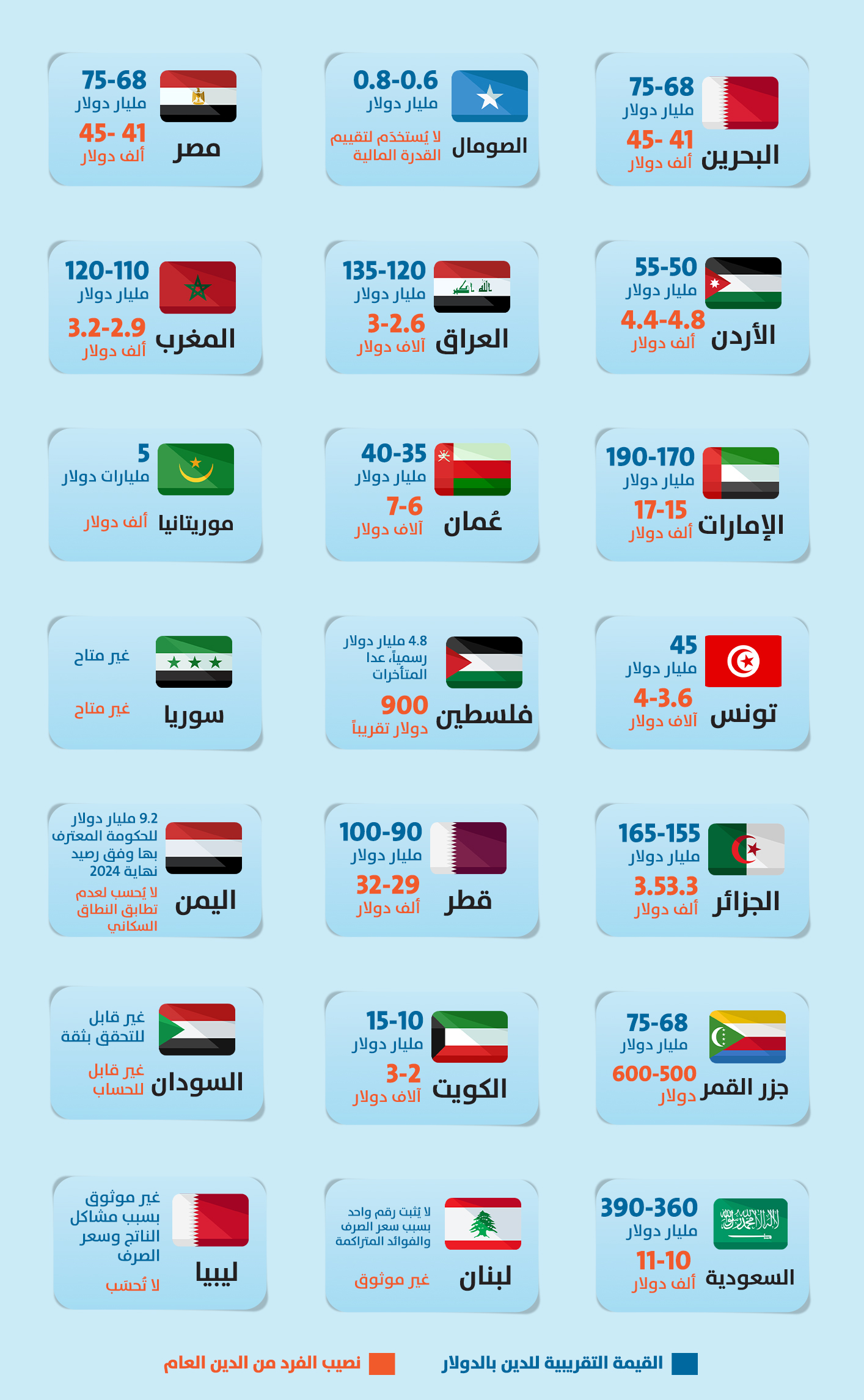 الدين العام في الدول العربية: الحجم ونسبته إلى الناتج ونصيب الفرد (النهار)