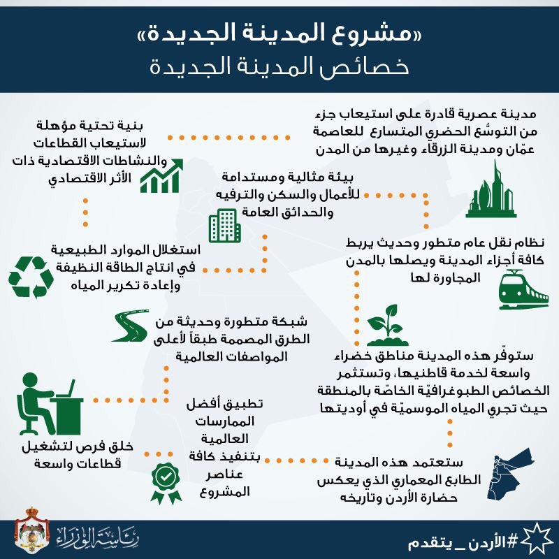 خصائص المدينة الجديدة (رئاسة الحكومة الأردنية - أكس)