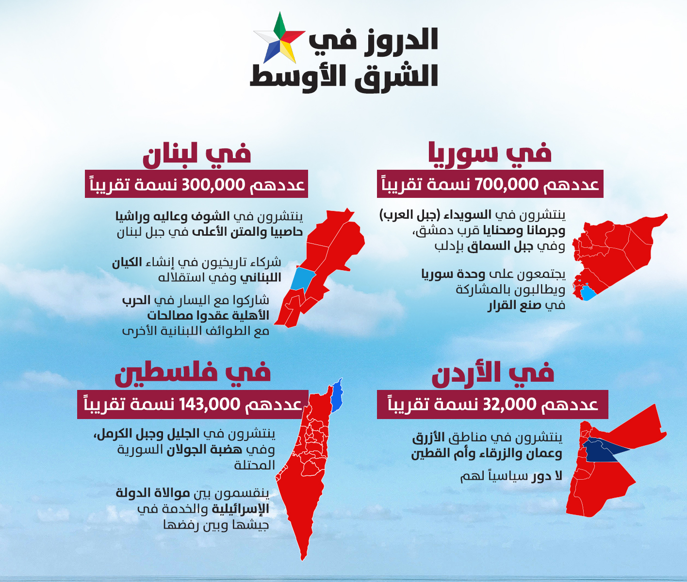توزّع الموحدين الدروز في الشرق الأوسط