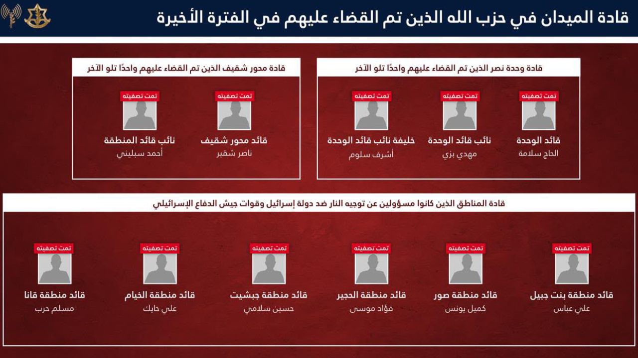 لائحة القادة الميدانيين في حزب الله وفق مزاعم الجيش الإسرائيلي