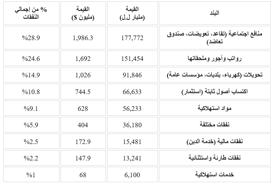 جدول يظهر النفقات العامة (النهار)